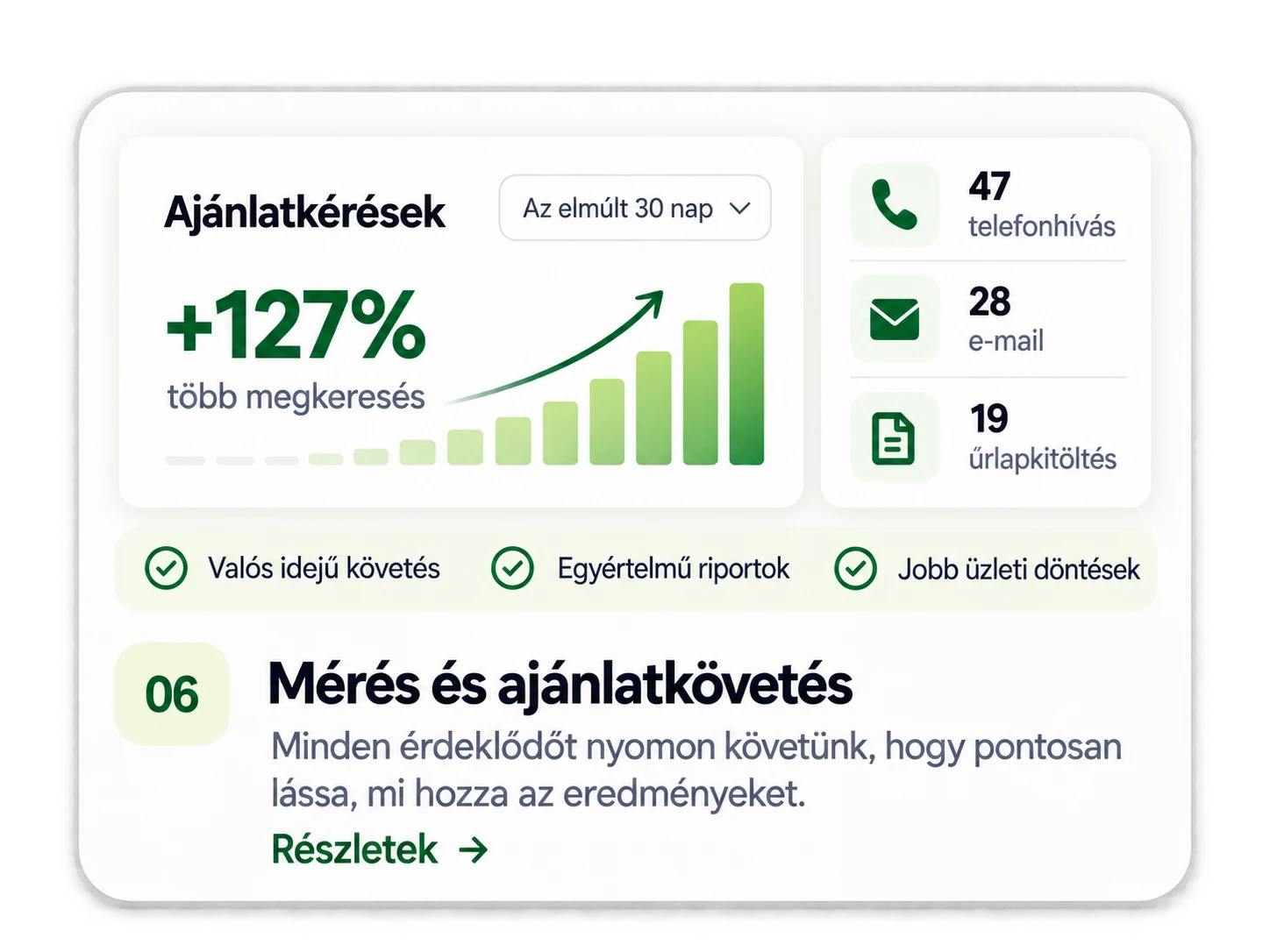 Megkeresések követésének szemléltetése. A számok nem valós ügyféleredmények.